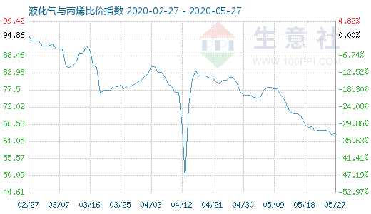 5月27日液化气与丙烯比价指数图
