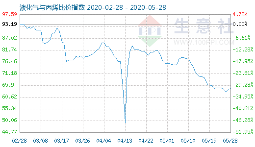 5月28日液化气与丙烯比价指数图