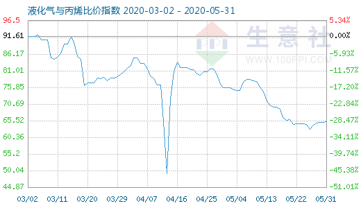 5月31日液化气与丙烯比价指数图