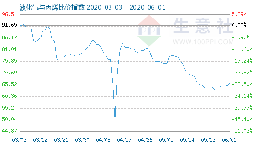 6月1日液化气与丙烯比价指数图