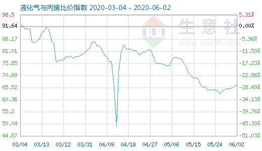 6月2日液化气与丙烯比价指数图