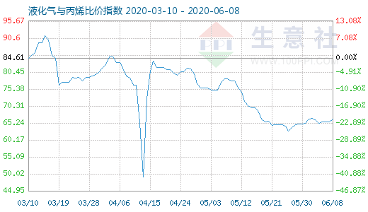 6月8日液化气与丙烯比价指数图