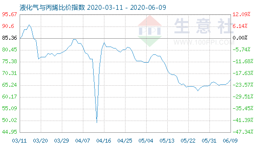 6月9日液化气与丙烯比价指数图