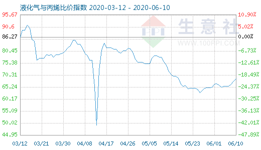 6月10日液化气与丙烯比价指数图