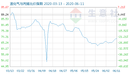 6月11日液化气与丙烯比价指数图
