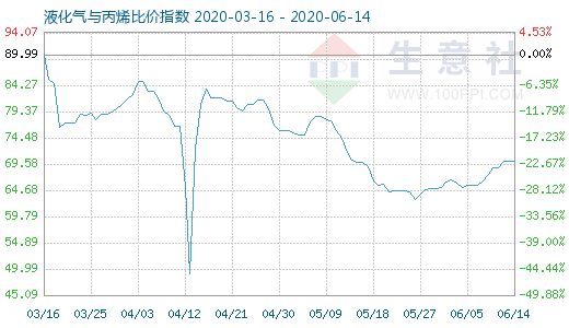 6月14日液化气与丙烯比价指数图
