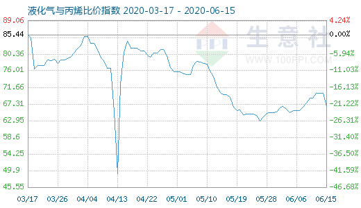 6月15日液化气与丙烯比价指数图