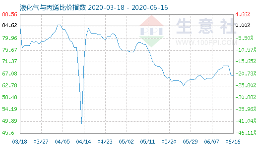 6月16日液化气与丙烯比价指数图
