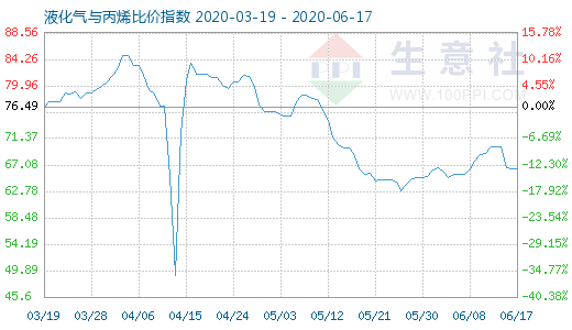 6月17日液化气与丙烯比价指数图
