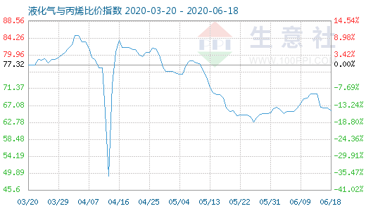 6月18日液化气与丙烯比价指数图