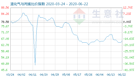 6月22日液化气与丙烯比价指数图
