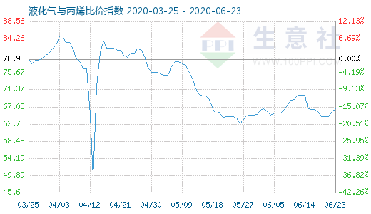6月23日液化气与丙烯比价指数图