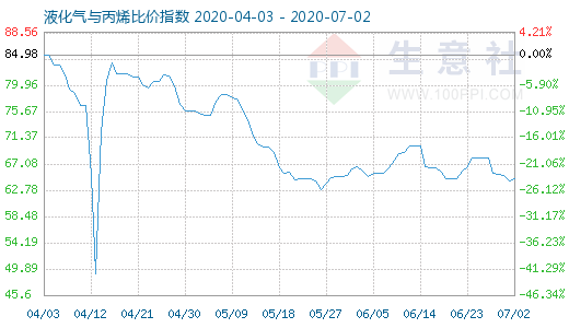 7月2日液化气与丙烯比价指数图