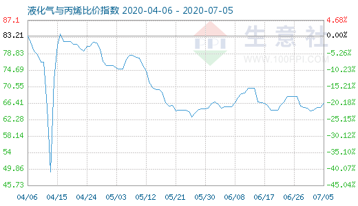 7月5日液化气与丙烯比价指数图