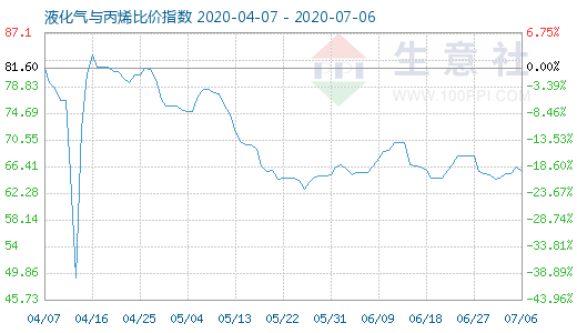 7月6日液化气与丙烯比价指数图