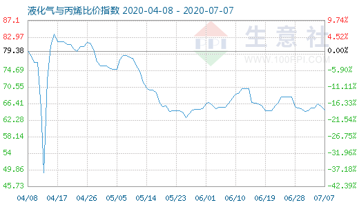 7月7日液化气与丙烯比价指数图