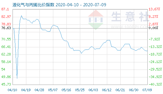 7月9日液化气与丙烯比价指数图
