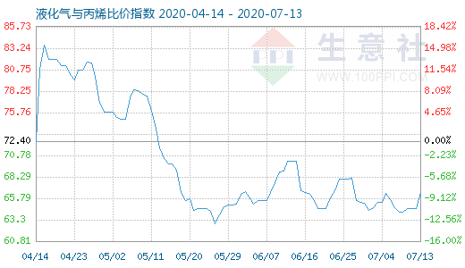7月13日液化气与丙烯比价指数图