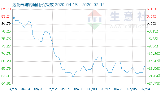 7月14日液化气与丙烯比价指数图