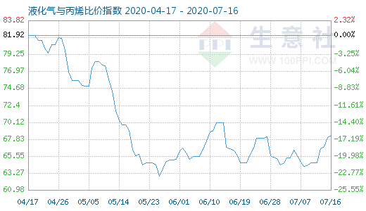 7月16日液化气与丙烯比价指数图