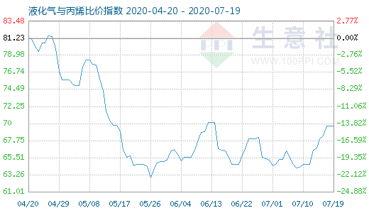 7月19日液化气与丙烯比价指数图