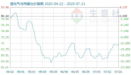 7月21日液化气与丙烯比价指数图