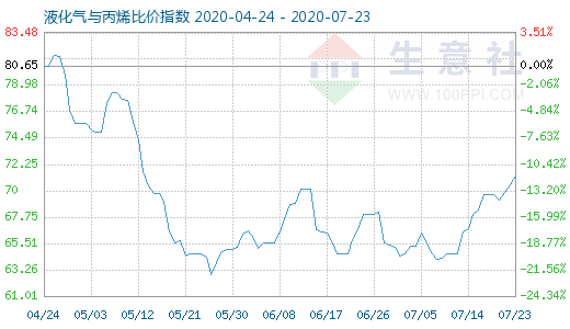 7月23日液化气与丙烯比价指数图