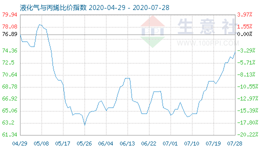 7月28日液化气与丙烯比价指数图