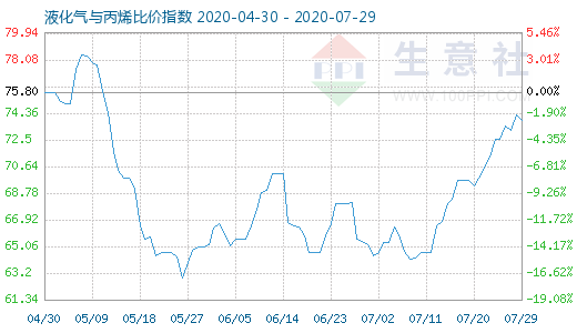 7月29日液化气与丙烯比价指数图