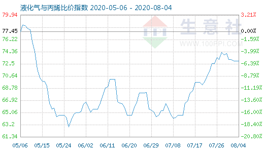 8月4日液化气与丙烯比价指数图