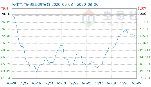 8月6日液化气与丙烯比价指数图