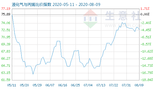 8月9日液化气与丙烯比价指数图