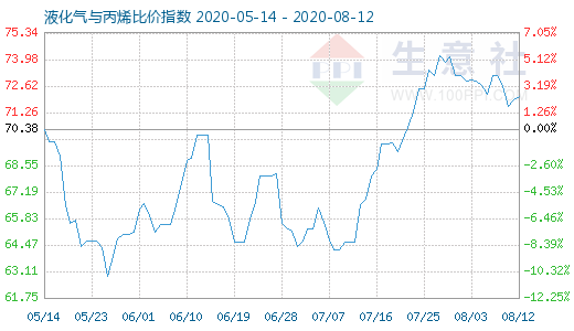 8月12日液化气与丙烯比价指数图