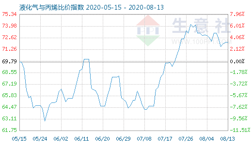 8月13日液化气与丙烯比价指数图