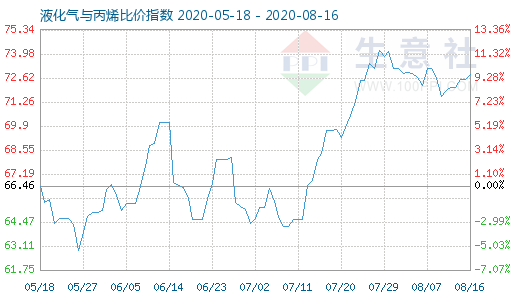 8月16日液化气与丙烯比价指数图