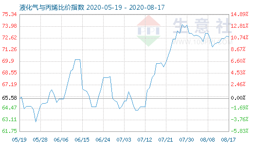 8月17日液化气与丙烯比价指数图