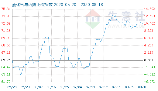 8月18日液化气与丙烯比价指数图
