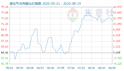 8月19日液化气与丙烯比价指数图
