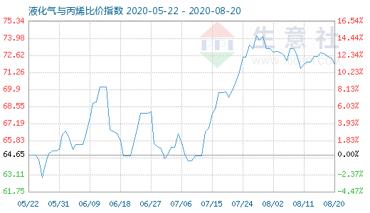 8月20日液化气与丙烯比价指数图