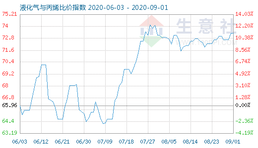 9月1日液化气与丙烯比价指数图