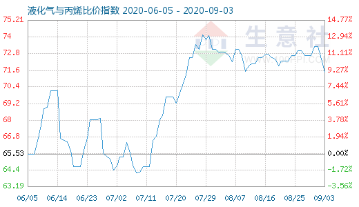 9月3日液化气与丙烯比价指数图