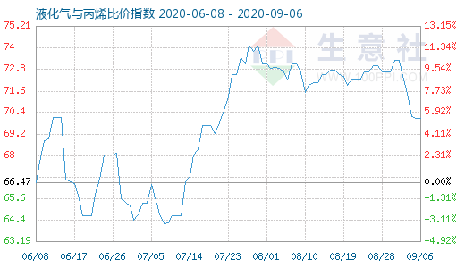 9月6日液化气与丙烯比价指数图