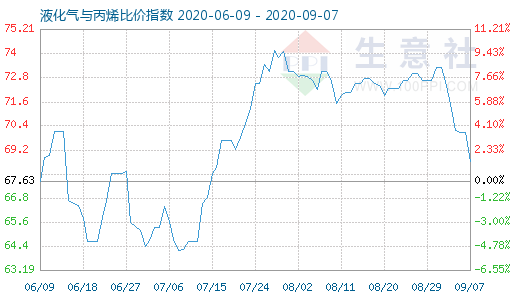 9月7日液化气与丙烯比价指数图