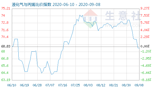9月8日液化气与丙烯比价指数图