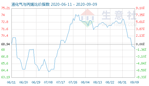 9月9日液化气与丙烯比价指数图