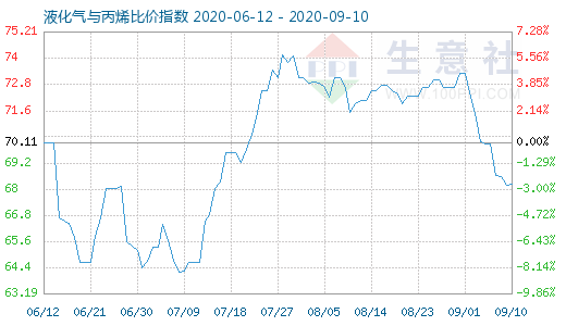 9月10日液化气与丙烯比价指数图