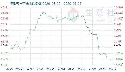 9月27日液化气与丙烯比价指数图