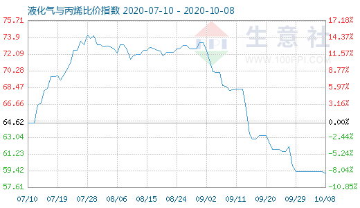 10月8日液化气与丙烯比价指数图