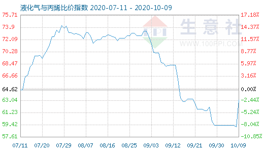 10月9日液化气与丙烯比价指数图