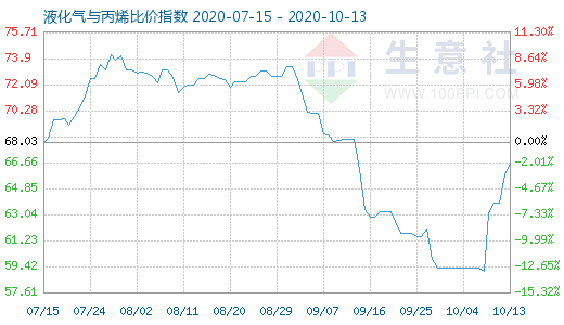 10月13日液化气与丙烯比价指数图